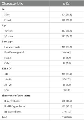 The clinical characteristics and microbiological investigation of pediatric burn patients with wound infections in a tertiary hospital in Ningbo, China: A ten-year retrospective study